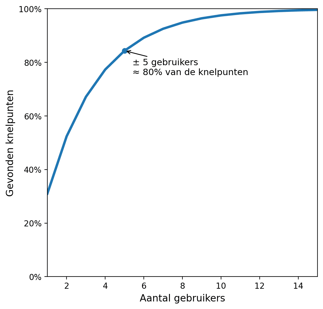 voor gebruikerstesten hoef je maar 5 te doen, en dan ontdek je 80% van alle knelpunten.