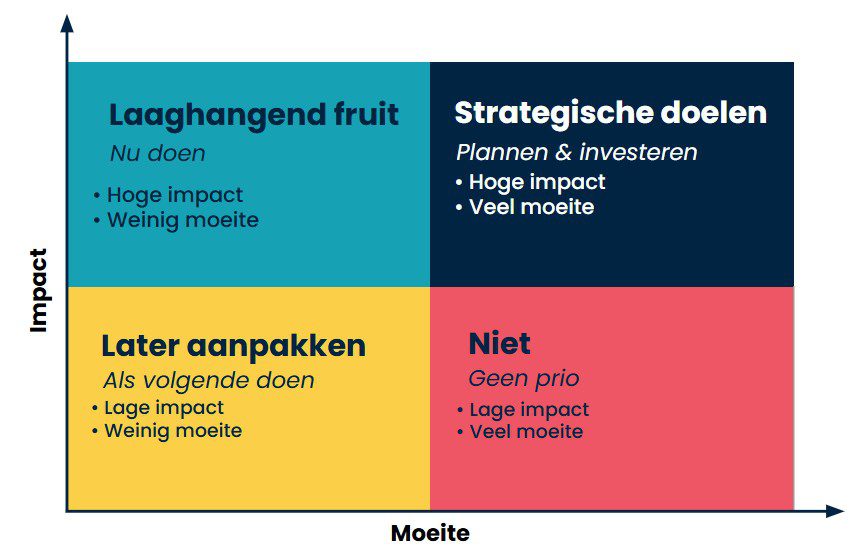 impact effort matrix om CRO-ideeën te prioriteren